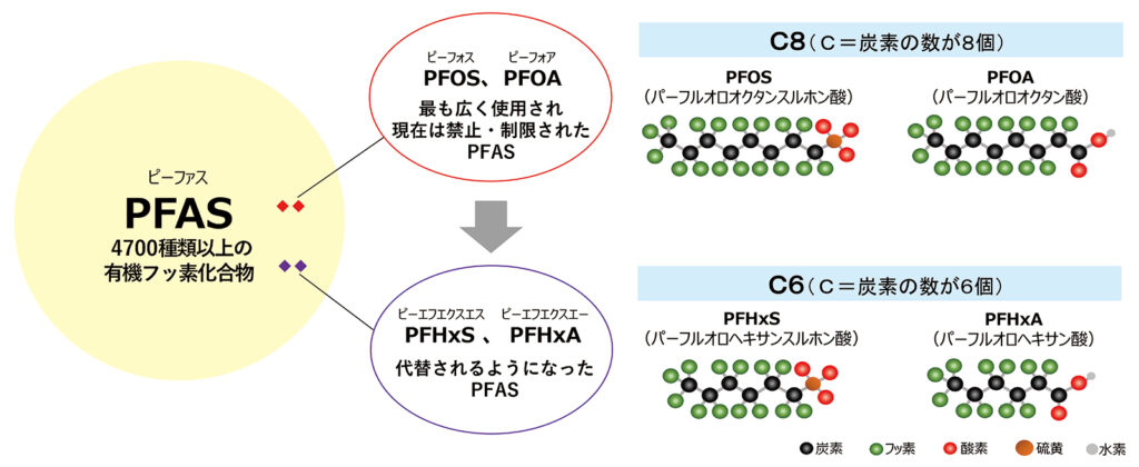 PFASピーファス（有機フッ素化合物）汚染 - 環境と人体を蝕む「永遠の化学物質」の規制に向けて - 2ページ目 (12ページ中) - JEPA